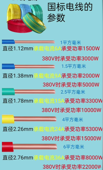 國標電線規(guī)格型號表及平方數和直徑一覽表